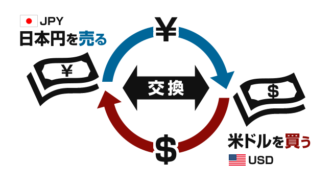 通貨を交換する概念図