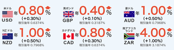 GMOあおぞら銀行の外貨預金金利