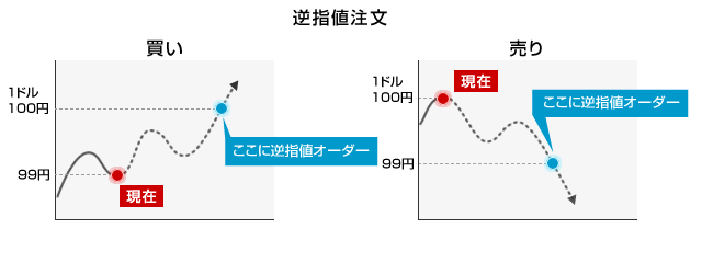 逆指値注文（ストップオーダー）の概念図