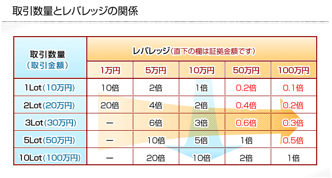 取引数量とレバレッジの関係