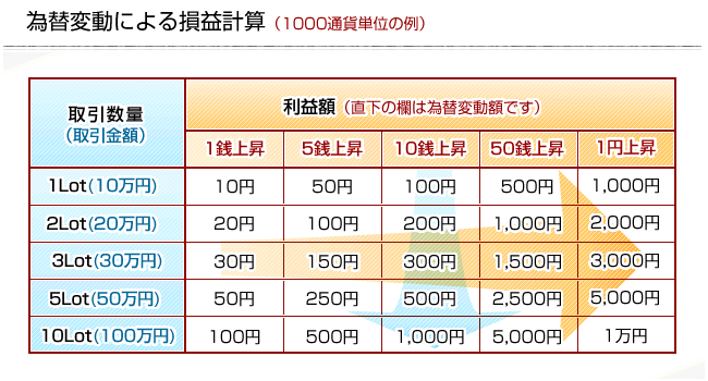 取引数量と利益額の関係