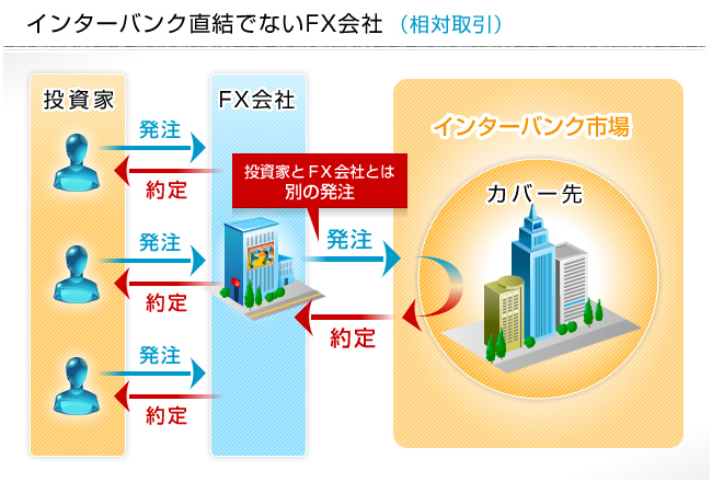 相対取引の説明図