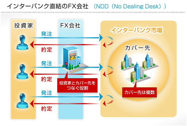 NDD方式の説明図