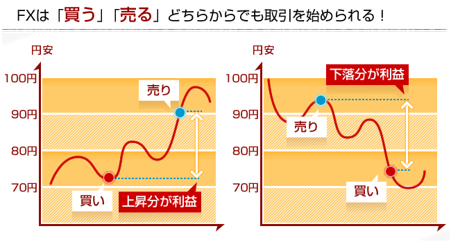 FXの売り買い概念図