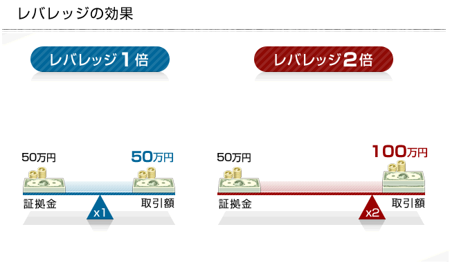 レバレッジの概念図