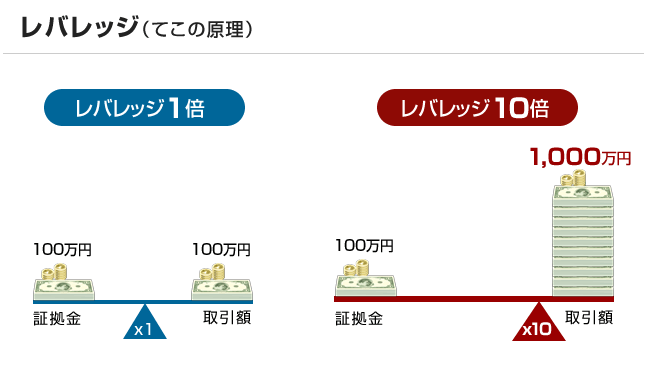 FXのレバレッジ概念図