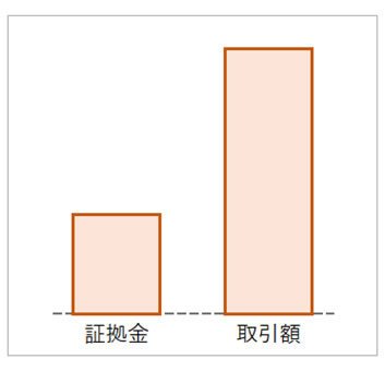証拠金保有状態