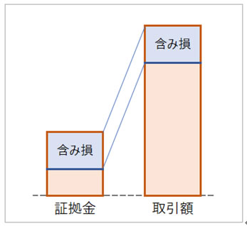含み損発生時