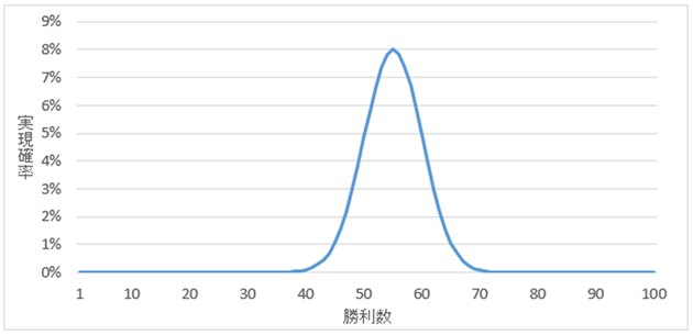 FXの勝率55%試算