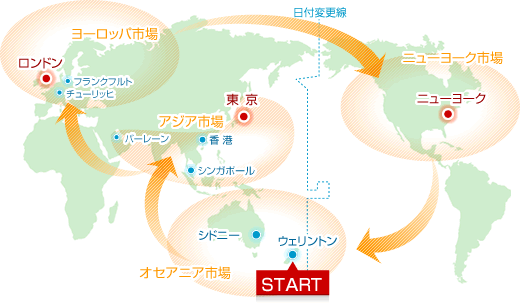 外国為替市場のイメージ