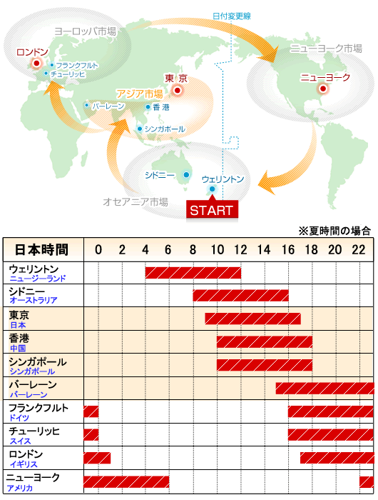 アジア市場の地図と開閉場時間