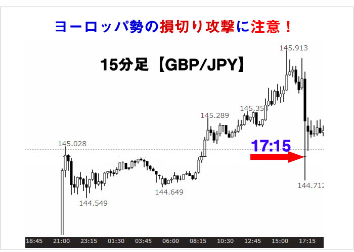 ヨーロッパ時間のポンド/円チャート図