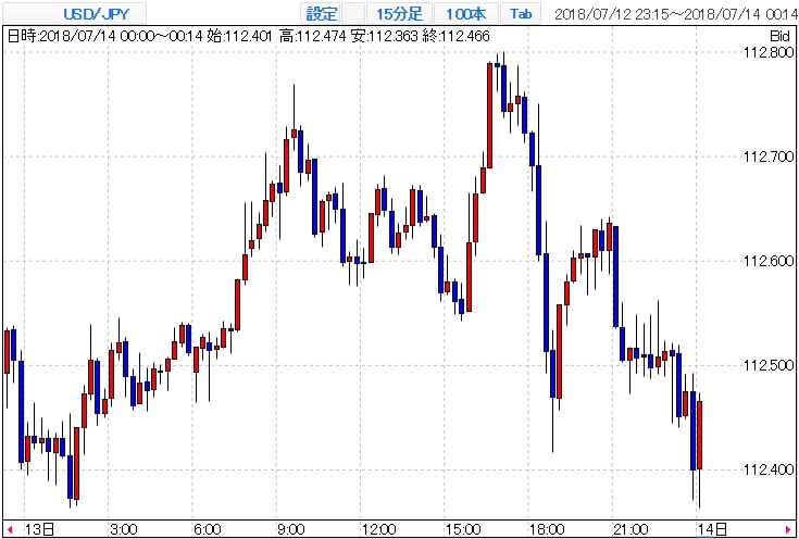 USD/JPYチャート(ヨーロッパ時間)