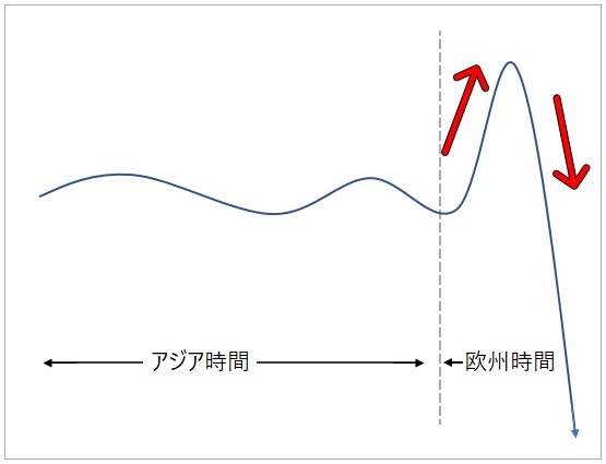 ヨーロッパ時間の米ドル/円の値動き図