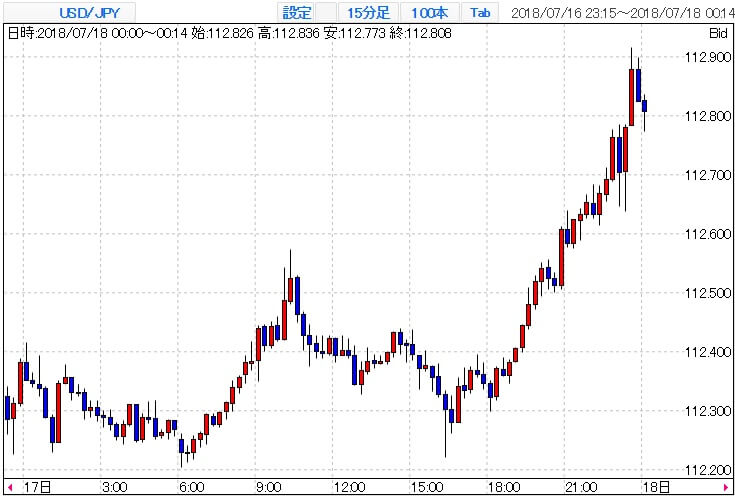 USD/JPYチャート(ヨーロッパ時間)