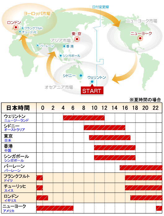 ロンドン市場の地図と開閉場時間