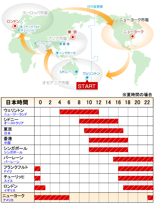 ニューヨーク市場の地図と開閉場時間