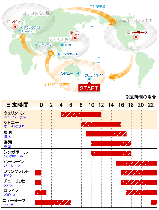 オセアニア市場の地図と開閉場時間