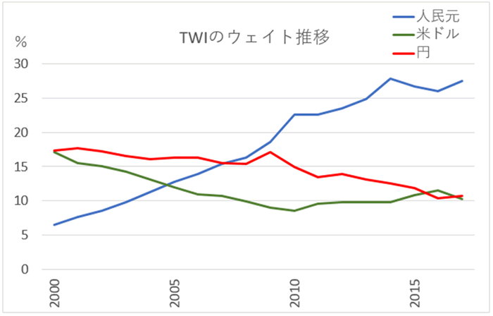 TWIのウェイト推移