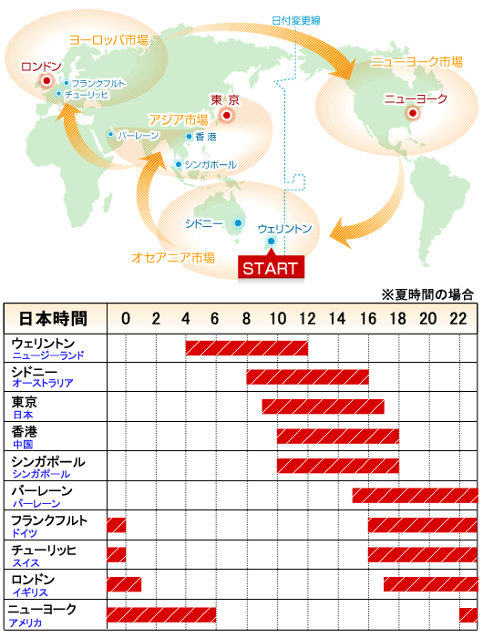 外国為替市場の仕組み（各国為替市場のサイクル図）