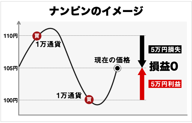 ナンピン成功のシナリオ図