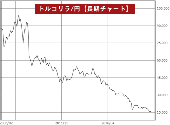 トルコリラ/円長期チャート