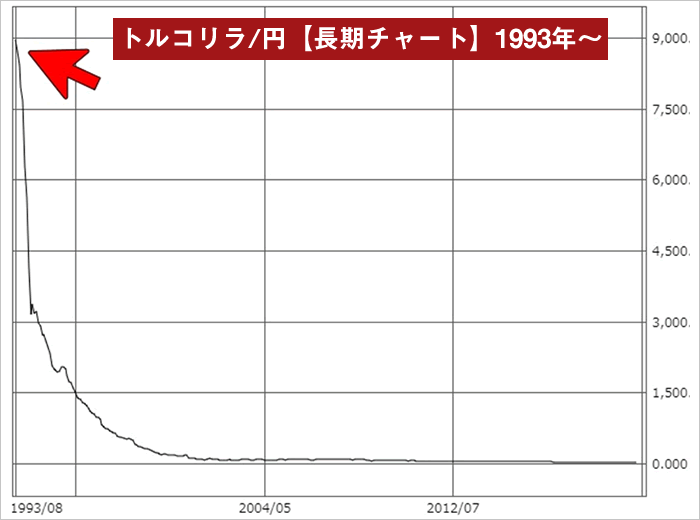 トルコリラ/円超長期チャート（1993年～）