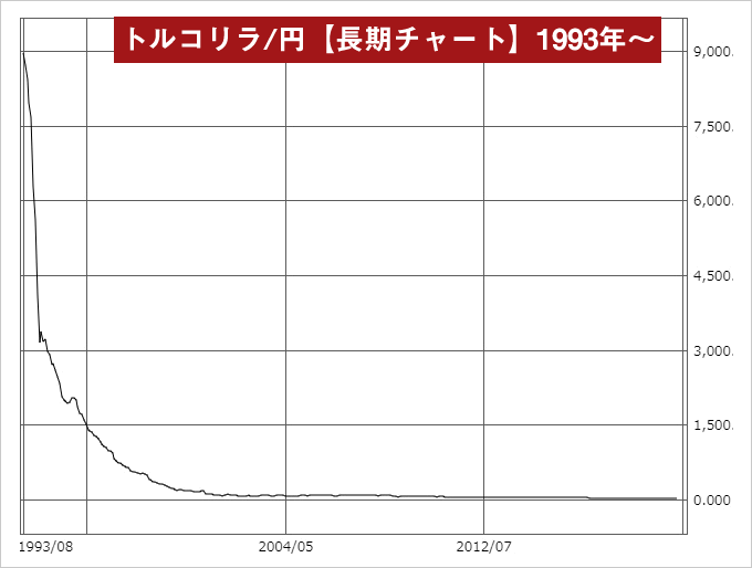 トルコリラ/円超長期チャート