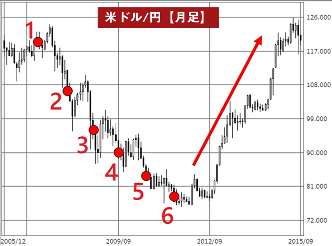 ナンピンの実例(米ドル/円チャート)