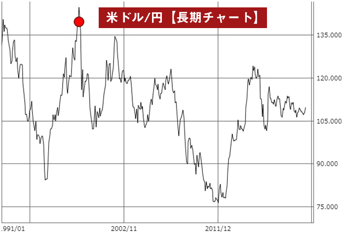 ナンピンの実例(米ドル/円長期チャート)