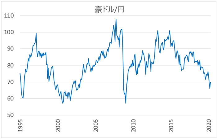 豪ドル/円長期チャート（1995年～）