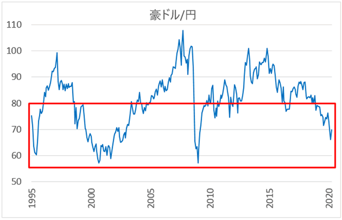 豪ドル/円の買いたい価格帯（長期チャート）