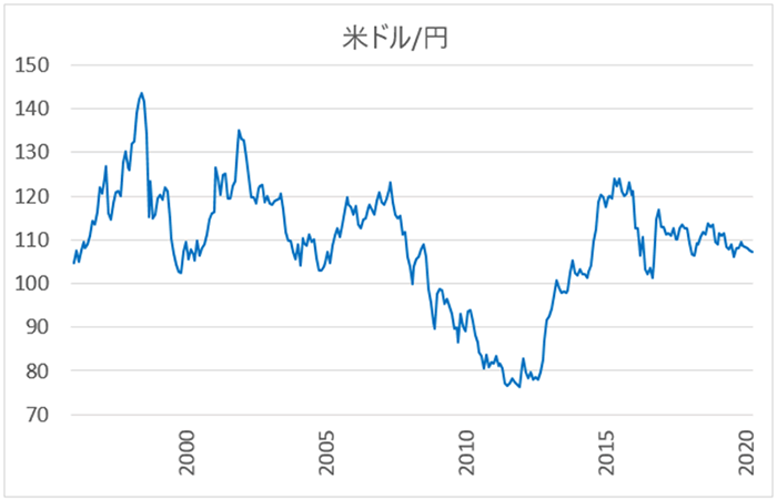 米ドル/円長期チャート（1995年～）