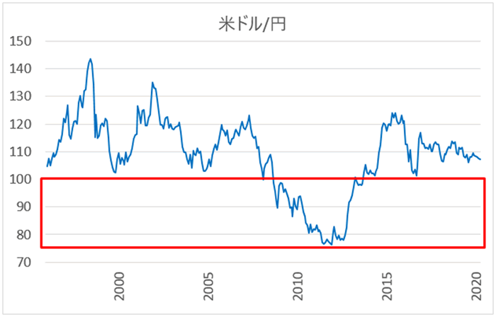 米ドル/円の買いたい価格帯（長期チャート）