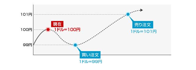 指値注文の買いの例