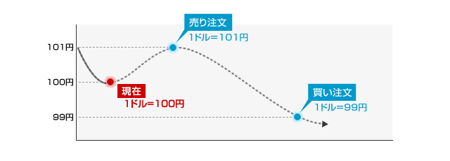売り注文を指値で出すパターン