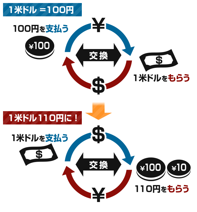 買いで利益が出る仕組み