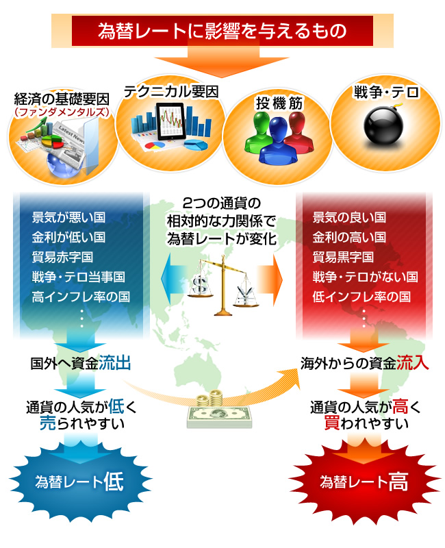 為替レートに影響を与える要素