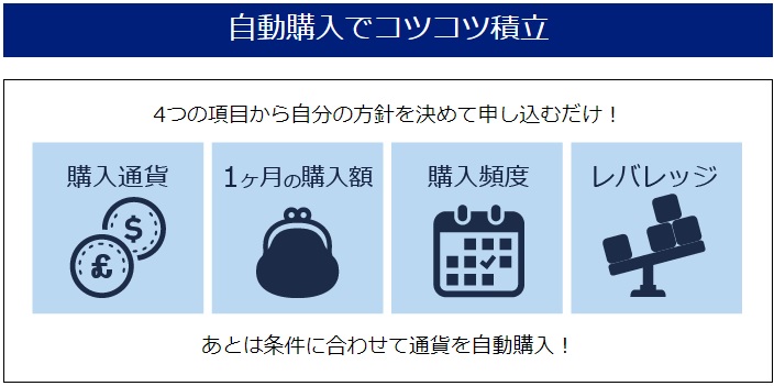 積立FXの概念図（SBIFXトレード）