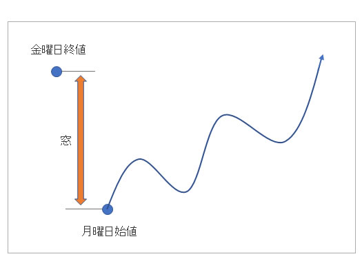 月曜日朝の相場の特徴