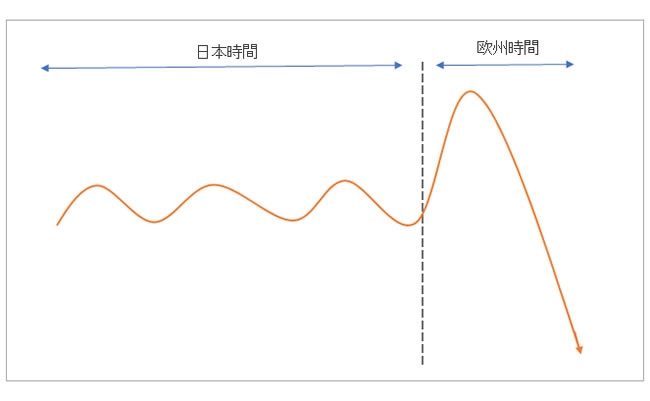 欧州勢が参入する時間帯の特徴