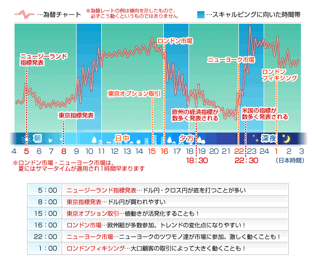 スキャル トレード時間