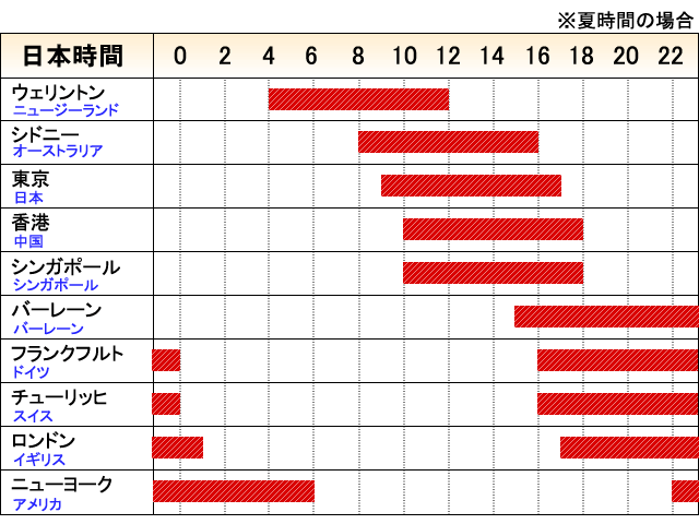 各国の外国為替市場の営業期間帯