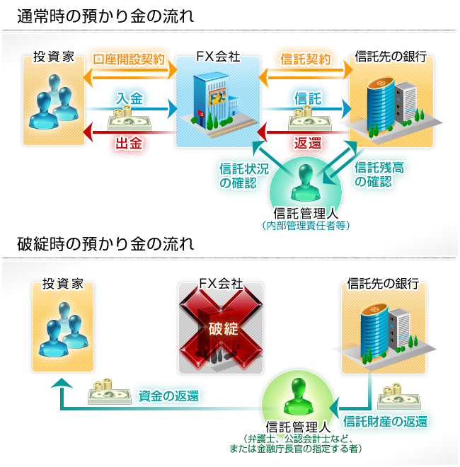 信託保全のしくみ図