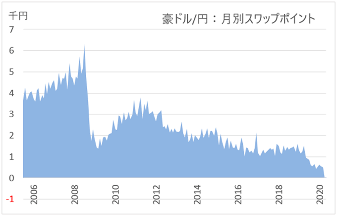 豪ドル/円：月別スワップポイントグラフ