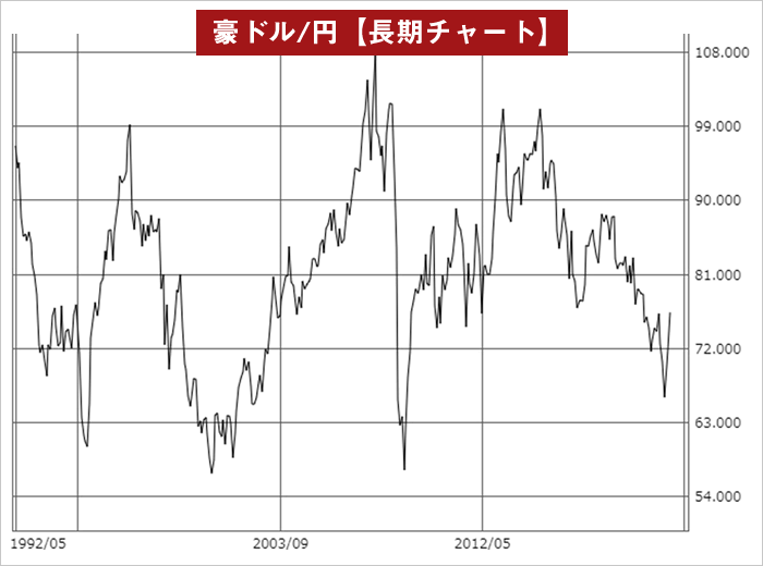 豪ドル/円の塩漬けチャート図