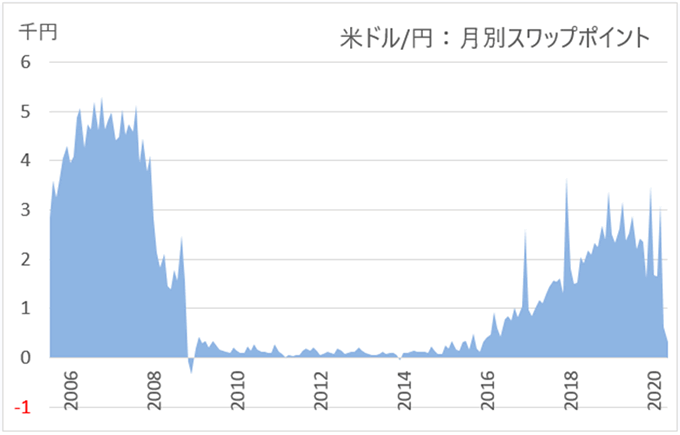 米ドル/円:月別スワップポイントグラフ