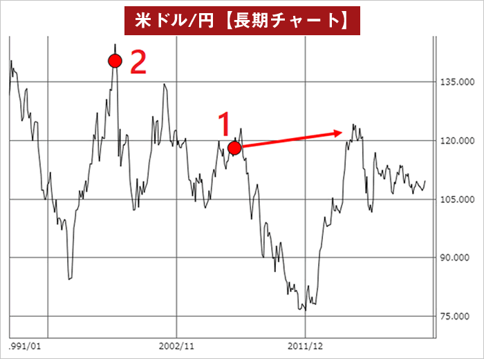 米ドル/円の塩漬けチャート図