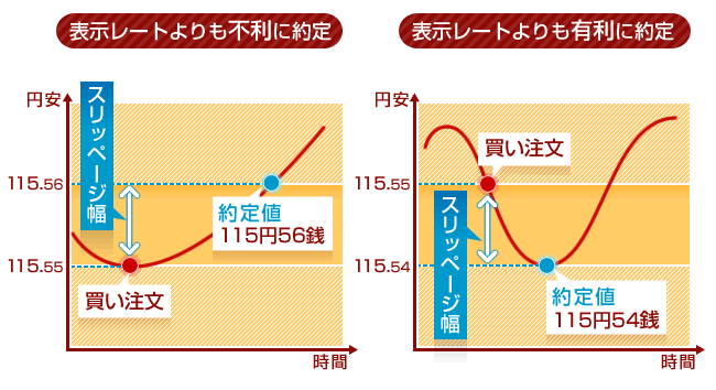 スリッページの概念図