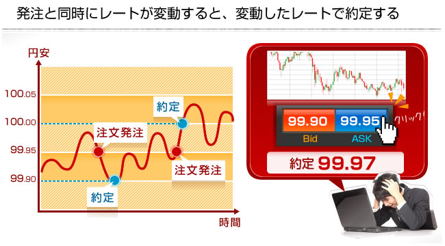 スリッページのイメージ